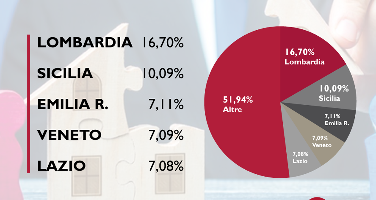 Aste giudiziarie prevalenti in 5 regioni