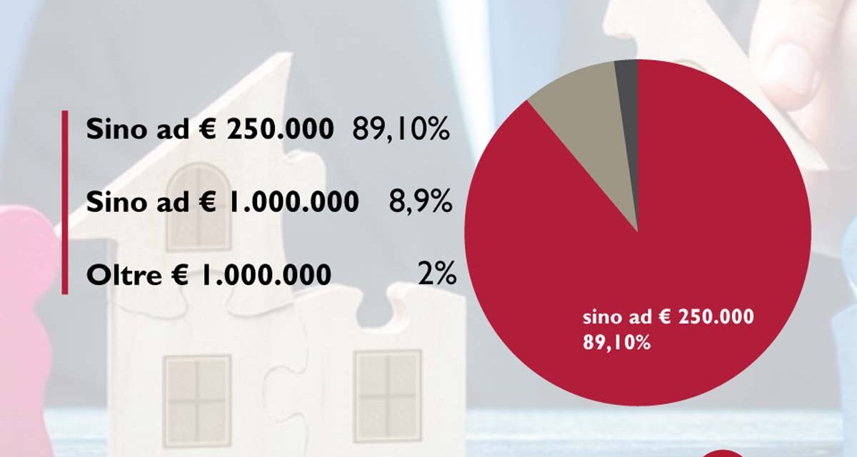 Aste giudiziarie: valori medi base d’asta